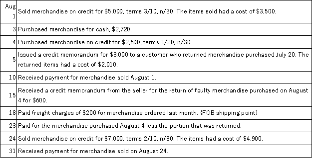 Serene Spa Sales uses the perpetual inventory system and had the following transactions during August.   Required: Prepare the general journal entries to record these transactions.