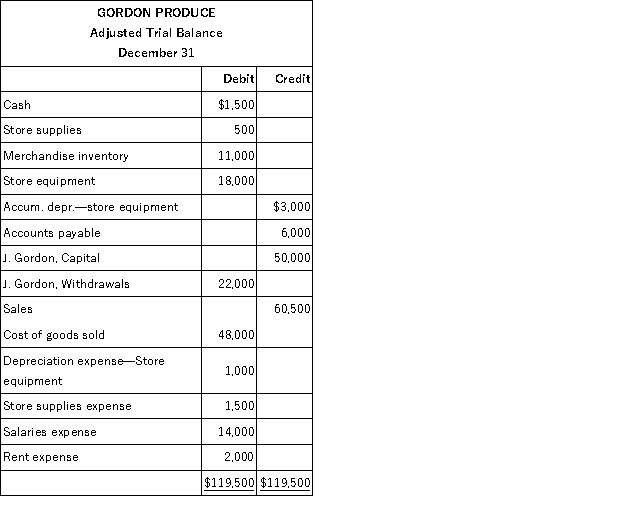 The year-end adjusted trial balance of Gordon Produce for the current year,is shown below:   Prepare closing entries at December 31 for the current year.