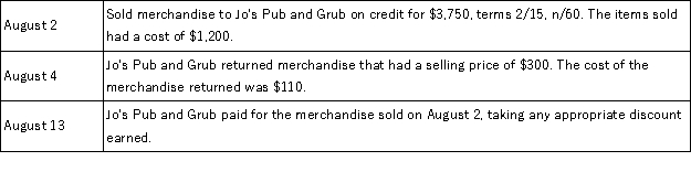 Austin's Pub Supply uses the periodic inventory system and had the following sales transactions during August:   Prepare the journal entries that Austin's Pub Supply must make to record these transactions.