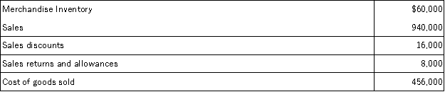 At its fiscal year-end of June 30,Kendall Wholesale's general ledger shows the following selected account balances.Kendall Wholesale uses the perpetual inventory system.   A physical count of its June 30 year-end inventory discloses that the cost of the merchandise inventory still available is $58,160.Prepare the entry to record any inventory shrinkage.