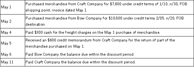 Prepare journal entries to record the following merchandising transactions of Margin Company,which applies the perpetual inventory system.Margin Company offers all of its credit customers credit terms of 2/10,n/30.  