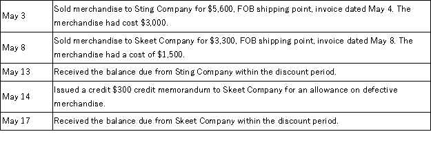 Prepare journal entries to record the following merchandising transactions of Margin Company,which applies the perpetual inventory system.Margin Company offers all of its credit customers credit terms of 2/10,n/30.  
