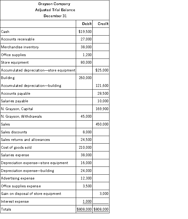 From the adjusted trial balance given below for the Grayson Company,prepare a multiple-step income statement in good form.Salaries expense and building depreciation expense should be equally divided between selling activities and the general and administrative activities.  