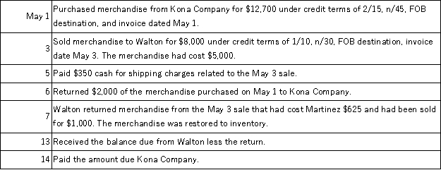 Prepare journal entries to record the following merchandise transactions of Martinez Excavation Equipment,which applies the perpetual inventory system.  