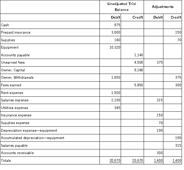 <strong>A company's December 31 work sheet for the current period appears below.Based on the information provided,what is net income for the current period? </strong> A)$1,400. B)$1,855. C)$1,905. D)$2,060. E)$4,670.