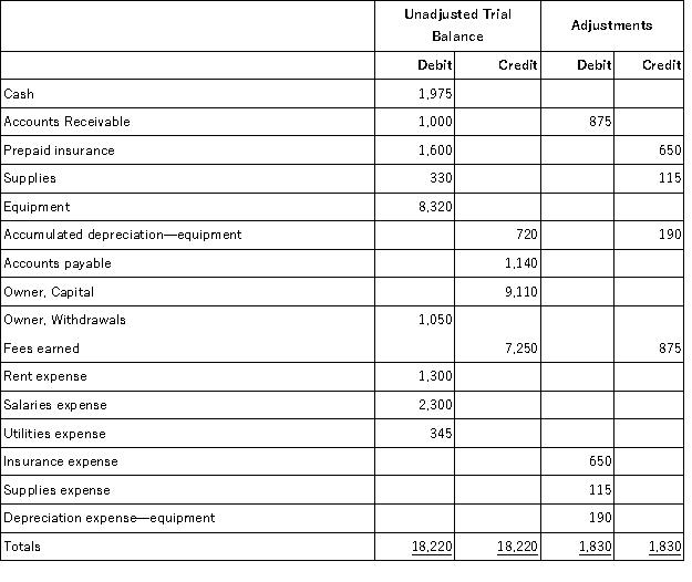 <strong>A company's December 31 work sheet for the current period appears below.Based on the information provided,what is net income for the current period? </strong> A)$3,305. B)$4,180. C)$2,350. D)$2,540. E)$3,225.