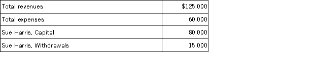 <strong>The following information is available for the Harris Vacation Rental Agency.After these closing entries what will be the balance in the Sue Harris,Capital account? </strong> A)$65,000. B)$80,000. C)$130,000. D)$145,000. E)$280,000.