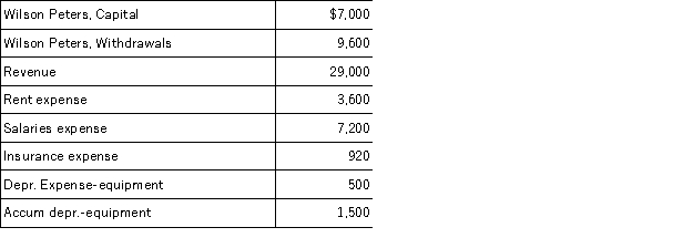 <strong>A company's ledger accounts and their end-of-period balances before closing entries are posted are shown below.What amount will be posted to Wilson Peters,Capital in the process of closing the Income Summary account? (Assume all accounts have normal balances. ) </strong> A)$16,780 debit. B)$7,180 credit. C)$16,780 credit. D)$18,280 credit. E)$23,780 credit.