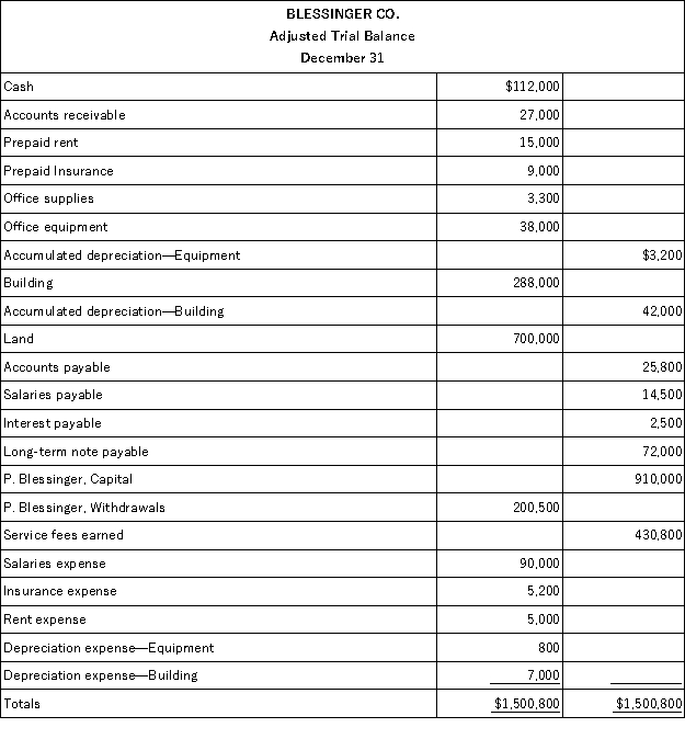 The calendar year-end adjusted trial balance for Blessinger Co.follows:   Required: (a)Prepare a classified year-end balance sheet.(Note: A $9,000 installment on the long-term note payable is due within one year. )
