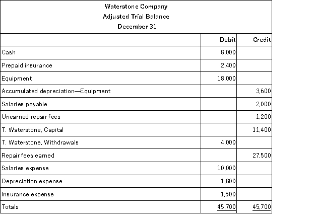 The adjusted trial balance of the Waterstone Company follows:   Prepare the closing entries for Waterstone Company.