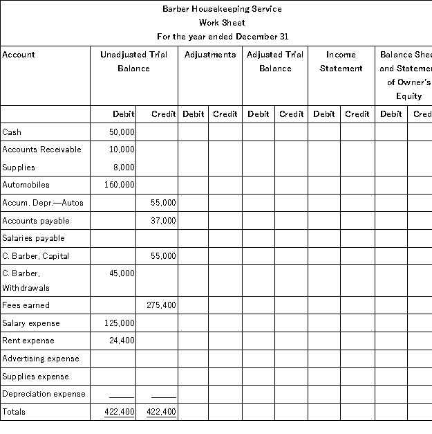 The unadjusted trial balance of Barber Housekeeping Service is entered on the partial work sheet below.   Required: Complete the work sheet using the following information: (a)Salaries earned by employees that are unpaid and unrecorded,$5,000. (b)An inventory of supplies showed $3,000 of unused supplies still on hand. (c)Depreciation on automobiles,$30,000. (d)Advertising for November and December in the amount of $8,000 remains unpaid and unrecorded.