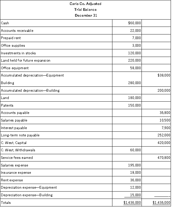The following adjusted trial balance is for Carla Co.at year-end December 31.The credit balance in Carla West,Capital at the beginning of the year,January 1,was $320,000.The owner,Carla West,invested an additional $100,000 during the current year.The land held for future expansion was also purchased during the current year.   Required: Prepare a classified balance sheet as of December 31.(Note: A $21,000 installment on the long-term note payable is due within one year. )