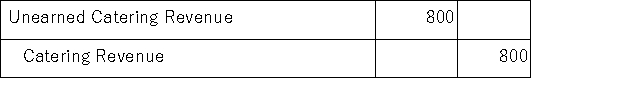ABC Catering received $800 cash from a customer for catering services to be provided next month.Given the choices below,determine the general journal entry that ABC Catering will make to record this transaction. A)    B)    C)    D)   