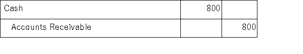 ABC Catering received $800 cash from a customer for catering services to be provided next month.Given the choices below,determine the general journal entry that ABC Catering will make to record this transaction. A)    B)    C)    D)   