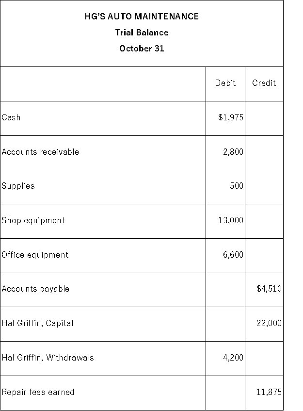 The following trial balance is prepared from the general ledger of HG's Auto Maintenance.   Because the trial balance did not balance,you decided to examine the accounting records.You found that the following errors had been made: 1.A purchase of supplies on account for $245 was posted as a debit to Supplies and as a debit to Accounts Payable. 2.An investment of $500 cash by the owner was debited to Hal Griffin,Capital and credited to Cash. 3.In computing the balance of the Accounts Receivable account,a debit of $600 was omitted from the computation. 4.One debit of $300 to the Hal Griffin,Withdrawals account was posted as a credit. 5.Office equipment purchased for $800 was posted to the Shop Equipment account. 6.One entire entry was not posted to the general ledger.The transaction involved the receipt of $125 cash for repair services performed for cash. Prepare a corrected trial balance for the HG's Auto Maintenance as of October 31.