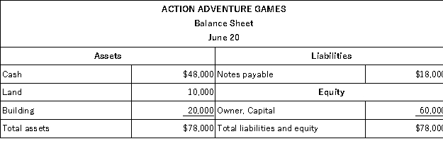 The accountant of Action Adventure Games prepared a balance sheet after every 10 day period.The only resources invested by the owner were at the start of the company on June 1.During June,the first month of operation,the following balance sheets were prepared:       Required: Describe the nature of each of the four transactions that took place between the balance sheet dates shown.Assume only one transaction affected each account.  