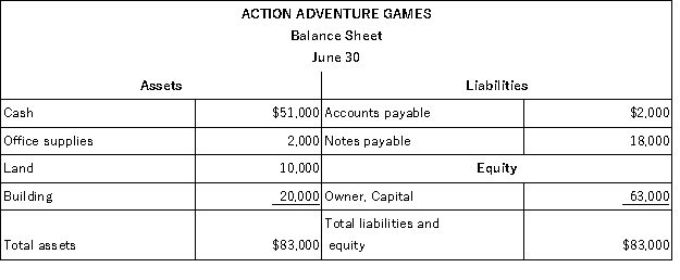 The accountant of Action Adventure Games prepared a balance sheet after every 10 day period.The only resources invested by the owner were at the start of the company on June 1.During June,the first month of operation,the following balance sheets were prepared:       Required: Describe the nature of each of the four transactions that took place between the balance sheet dates shown.Assume only one transaction affected each account.  