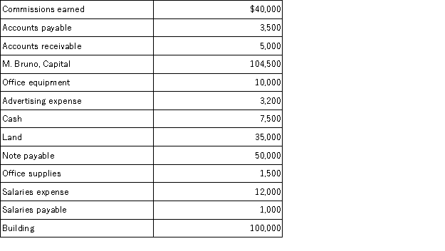 Prepare a December 31 balance sheet in proper form for Cane Property Management using the following accounts and amounts:  
