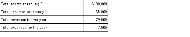Data for Kennedy Realty are as follows:   The owner,Finn Kennedy,withdrew a total of $30,000 for personal use during the year.Using the above data,prepare Kennedy Realty's Statement of Owner's Equity for the year ended December 31.
