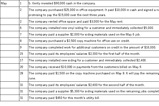 Verity Siding Company,owned by S.Verity,began operations in May and completed the following transactions during that first month of operations.Show the effects of the transactions on the accounts of the accounting equation by recording increases and decreases in the appropriate columns in the table below.Do not determine new account balances after each transaction.Determine the final total for each account and verify that the equation is in balance.    