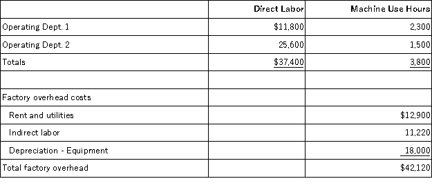 The following is taken from Jeffers Company's internal records of its factory with two operating departments.The cost driver for indirect labor is direct labor costs,and the cost driver for the remaining items is number of hours of machine use.Compute the total amount of overhead allocated to Dept.2 using activity-based costing.   A) $16,392. B) $19,877. C) $28,830. D) $22,243. E) $73,600.