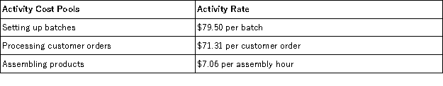 <strong>Portofino Corporation uses the following activity rates from its activity-based costing to assign overhead costs to products: Data concerning two products appear below: How much overhead cost would be assigned to Product KJ22 using the activity-based costing system?</strong> A)$157.87 B)$91,722.47 C)$10,385.22 D)$5,485.50 E)$16,640.87