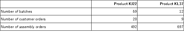 <strong>Portofino Corporation uses the following activity rates from its activity-based costing to assign overhead costs to products: Data concerning two products appear below: How much overhead cost would be assigned to Product KJ22 using the activity-based costing system?</strong> A)$157.87 B)$91,722.47 C)$10,385.22 D)$5,485.50 E)$16,640.87