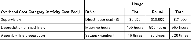 Rockaway Company produces two types of product,flat and round,on the same production line.For the current period,the company reports the following data. Rockaway's controller wishes to apply activity-based costing (ABC)to allocate the $60,000 of overhead costs incurred by the two product lines to see whether cost per unit would change markedly from that reported above.She has collected the following information. She has also collected the following information about the cost drivers for each category (cost pool)and the amount of each driver used by the two product lines. Assign these three overhead cost pools to flat using ABC and determine average cost per unit for the product.(Round your answer to 2 decimal places. )