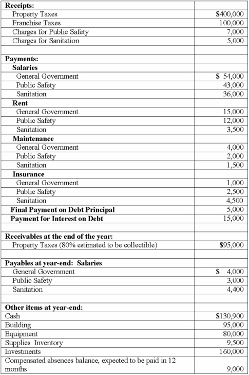 The Town of Portsmouth has at the beginning of the year a $213,000 Net Asset balance, and a $52,000 Fund Balance. The following information relates to the activities within the Town of Portsmouth for the year of 2013. Prepare a Statement of Net Assets