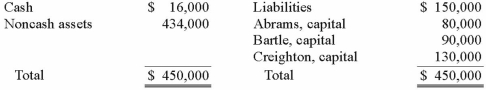The Abrams, Bartle, and Creighton partnership began the process of liquidation with the following balance sheet:   Abrams, Bartle, and Creighton share profits and losses in a ratio of 3:2:5. Liquidation expenses are expected to be $12,000. After the liquidation expenses of $12,000 were paid and the noncash assets sold, Creighton had a deficit of $8,000. For what amount were the noncash assets sold? A) $170,000. B) $264,000. C) $158,000. D) $146,000. E) $185,000.