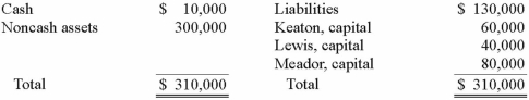 The Keaton, Lewis, and Meador partnership had the following balance sheet just before entering liquidation:   Keaton, Lewis, and Meador share profits and losses in a ratio of 2:4:4. Noncash assets were sold for $180,000. Liquidation expenses were $10,000. Assume that Lewis was personally insolvent and could not contribute any assets to the partnership, while Keaton and Meador were both solvent. What amount of cash would Keaton have received from the distribution of partnership assets? A) $38,000. B) $30,000. C) $24,000. D) $34,000. E) $31,600.