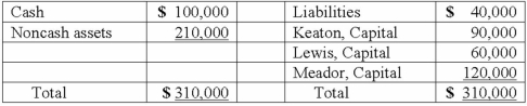 The Keaton, Lewis, and Meador partnership had the following balance sheet just before entering liquidation:   Keaton, Lewis, and Meador share profits and losses in a ratio of 2:4:4. Noncash assets were sold for $60,000. How much will each partner receive in the liquidation?   A) Option A B) Option B C) Option C D) Option D E) Option E