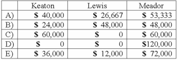 The Keaton, Lewis, and Meador partnership had the following balance sheet just before entering liquidation:   Keaton, Lewis, and Meador share profits and losses in a ratio of 2:4:4. Noncash assets were sold for $60,000. How much will each partner receive in the liquidation?   A) Option A B) Option B C) Option C D) Option D E) Option E