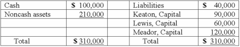 The Keaton, Lewis, and Meador partnership had the following balance sheet just before entering liquidation:   Keaton, Lewis, and Meador share profits and losses in a ratio of 2:4:4. The partnership feels confident it will be able to eventually sell the noncash assets and wants to distribute some cash before paying liabilities. How much would each partner receive of a total $60,000 distribution of cash?   A) Option A B) Option B C) Option C D) Option D E) Option E