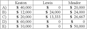 The Keaton, Lewis, and Meador partnership had the following balance sheet just before entering liquidation:   Keaton, Lewis, and Meador share profits and losses in a ratio of 2:4:4. The partnership feels confident it will be able to eventually sell the noncash assets and wants to distribute some cash before paying liabilities. How much would each partner receive of a total $60,000 distribution of cash?   A) Option A B) Option B C) Option C D) Option D E) Option E