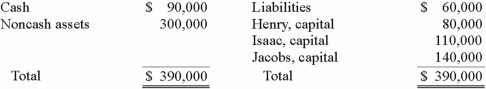 The Henry, Isaac, and Jacobs partnership was about to enter liquidation with the following account balances:   Estimated expenses of liquidation were $5,000. Henry, Isaac, and Jacobs shared profits and losses in a ratio of 2:4:4. Before liquidating any assets, the partners determined the amount of cash for safe payments and distributed it. The noncash assets were then sold for $120,000. The liquidation expenses of $5,000 were paid. How would the $120,000 be distributed to the partners? (Hint: Either a predistribution plan or a schedule of safe payments would be appropriate for solving this item.)    A) Option A B) Option B C) Option C D) Option D E) Option E