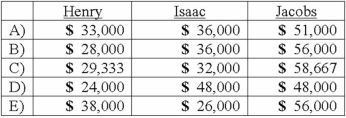 The Henry, Isaac, and Jacobs partnership was about to enter liquidation with the following account balances:   Estimated expenses of liquidation were $5,000. Henry, Isaac, and Jacobs shared profits and losses in a ratio of 2:4:4. Before liquidating any assets, the partners determined the amount of cash for safe payments and distributed it. The noncash assets were then sold for $120,000. The liquidation expenses of $5,000 were paid. How would the $120,000 be distributed to the partners? (Hint: Either a predistribution plan or a schedule of safe payments would be appropriate for solving this item.)    A) Option A B) Option B C) Option C D) Option D E) Option E