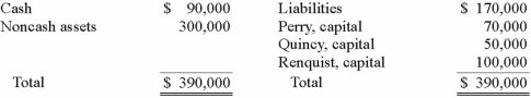 The following account balances were available for the Perry, Quincy, and Renquist partnership just before it entered liquidation:   Included in Perry's capital balance is a $20,000 partnership loan owed to Perry. Perry, Quincy, and Renquist shared profits and losses in a ratio of 2:4:4. Liquidation expenses were expected to be $15,000. All partners were solvent. What amount would noncash assets need to be sold for in order for any partner to receive some cash? A) $185,000 B) $170,000 C) $165,000 D) $95,000 E) $90,000