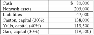 As of January 1, 2013, the partnership of Canton, Yulls, and Garr had the following account balances and percentages for the sharing of profits and losses:   The partnership incurred losses in recent years and decided to liquidate. The liquidation expenses were expected to be $10,000. How much of the existing cash balance could be distributed safely to partners at this time?<div style=padding-top: 35px> 