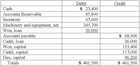 On January 1, 2013, the partners of Won, Cadel, and Dax (who shared profits and losses in the ratio of 5:3:2, respectively) decided to liquidate their partnership. The trial balance at this date was as follows:    The partners planned a program of piecemeal conversion of the business assets to minimize liquidation losses. All available cash, less an amount retained to provide for future expenses, was to be distributed to the partners at the end of each month. A summary of liquidation transactions follows:   Prepare a schedule to calculate the safe installment payments to be made to the partners at the end of February.