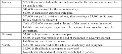 On January 1, 2013, the partners of Won, Cadel, and Dax (who shared profits and losses in the ratio of 5:3:2, respectively) decided to liquidate their partnership. The trial balance at this date was as follows:    The partners planned a program of piecemeal conversion of the business assets to minimize liquidation losses. All available cash, less an amount retained to provide for future expenses, was to be distributed to the partners at the end of each month. A summary of liquidation transactions follows:   Prepare a schedule to calculate the safe installment payments to be made to the partners at the end of February.