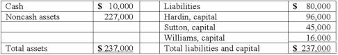 Hardin, Sutton, and Williams have operated a local business as a partnership for several years. All profits and losses have been allocated in a 3:2:1 ratio, respectively. Recently, Williams has undergone personal financial problems, and is insolvent. To satisfy Williams' creditors, the partnership has decided to liquidate. The following balance sheet has been produced:    During the liquidation process, the following transactions take place: - Noncash assets are sold for $116,000. - Liquidation expenses of $12,000 are paid. No further expenses are expected. - Safe capital distributions are made to the partners. - Payment is made of all business liabilities. - Any deficit capital balances are deemed to be uncollectible. Develop a predistribution plan for this partnership, assuming $12,000 of liquidation expenses are expected to be paid.