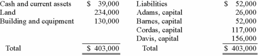 The ABCD Partnership has the following balance sheet at January 1, 2012, prior to the admission of new partner, Eden.    Eden acquired a 20% interest in the partnership by contributing a total of $71,500 directly to the other four partners. No goodwill is to be recorded. Profits and losses have previously been split according to the following percentages: Adams, 15%, Barnes, 35%, Cordas, 30%, and Davis, 20%. After Eden made his investment, what were the individual capital balances?