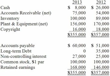 Anderson, Inc. has owned 70% of its subsidiary, Arthur Corp., for several years. The consolidated balance sheets of Anderson, Inc. and Arthur Corp. are presented below:   Additional information for 2013:   Net cash flow from operating activities was: A) $43,000. B) $44,800. C) $46,200. D) $50,000. E) $25,000.
