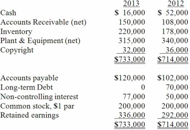  The balance sheets of Butler, Inc. and its 70 percent-owned subsidiary, Cassie Corp., are presented below:   Additional information for 2013: - Butler & Cassie's consolidated net income was  \$ 100,000 . - Cassie paid  \$ 10,000  in dividends. - There were no disposals of plant & equipment or copyright this year. Net cash flow from operating activities was: A) $92,000. B) $27,000. C) $63,000. D) $29,000. E) $34,000. 