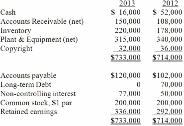 <strong>The balance sheets of Butler, Inc. and its 70 percent-owned subsidiary, Cassie Corp., are presented below: Additional information for 2013: - Butler \& Cassie's consolidated net income was \$ 100,000 . - Cassie paid \$ 10,000 in dividends. - There were no disposals of plant \& equipment or copyright this year. Net cash flow from financing activities was:</strong> A)$(129,000). B)$(96,000). C)$(300,000). D)$(80,000). E)$(126,000).