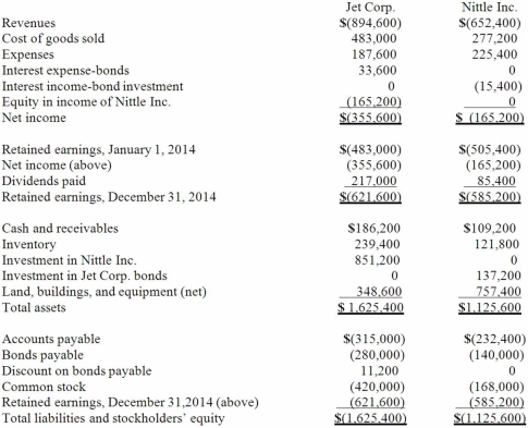 Jet Corp. acquired all of the outstanding shares of Nittle Inc. on January 1, 2011, for $644,000 in cash. Of this price, $42,000 was attributed to equipment with a ten-year remaining useful life. Goodwill of $56,000 had also been identified. Jet applied the partial equity method so that income would be accrued each period based solely on the earnings reported by the subsidiary. On January 1, 2014, Jet reported $280,000 in bonds outstanding with a book value of $263,200. Nittle purchased half of these bonds on the open market for $135,800. During 2014, Jet began to sell merchandise to Nittle. During that year, inventory costing $112,000 was transferred at a price of $140,000. All but $14,000 (at Jet's selling price) of these goods were resold to outside parties by year's end. Nittle still owed $50,400 for inventory shipped from Jet during December. The following financial figures were for the two companies for the year ended December 31, 2014.   Required: Prepare a consolidation worksheet for the year ended December 31, 2014.