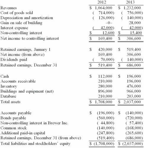 Allen Co. held 80% of the common stock of Brewer Inc. and 40% of this subsidiary's convertible bonds. The following consolidated financial statements were for 2012 and 2013.   Additional Information: 1. Bonds were issued during 2013 by the parent for cash. 2. Amortization of a database acquired in the original combination amounted to $7,000 per year. 3. A building with a cost of $84,000 but a $42,000 book value was sold by the parent for cash on May 11, 2013. 4. Equipment was purchased by the subsidiary on July 23, 2013, using cash. 5. Late in November 2013, the parent issued common stock for cash. 6. During 2013, the subsidiary paid dividends of $14,000. Required: Prepare a consolidated statement of cash flows for this business combination for the year ending December 31, 2013. Either the direct method or the indirect method may be used.