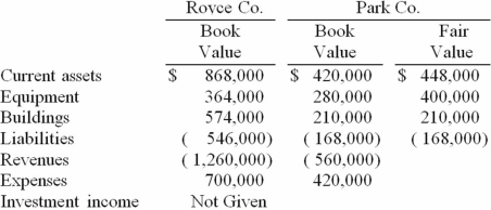 Royce Co. acquired 60% of Park Co. for $420,000 on December 31, 2014 when Park's book value was $560,000. The Royce stock was not actively traded. On the date of acquisition, Park had equipment (with a ten-year life)  that was undervalued in the financial records by $140,000. One year later, the following selected figures were reported by the two companies. Additionally, no dividends have been paid.   What is the non-controlling interest's share of the subsidiary's net income for the year ended December 31, 2015 and what is the ending balance of the non-controlling interest in the subsidiary at December 31, 2015? A) $56,000 and $280,000. B) $50,400 and $218,400. C) $56,000 and $224,000. D) $56,000 and $336,000. E) $50,400 and $330,400.