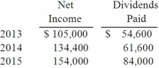 On January 1, 2013, Vacker Co. acquired 70% of Carper Inc. by paying $650,000. This included a $20,000 control premium. Carper reported common stock on that date of $420,000 with retained earnings of $252,000. A building was undervalued in the company's financial records by $28,000. This building had a ten-year remaining life. Copyrights of $80,000 were to be recognized and amortized over 20 years. Carper earned income and paid cash dividends as follows:   On December 31, 2015, Vacker owed $30,800 to Carper. There have been no changes in Carper's common stock account since the acquisition. Required: If the equity method had been applied by Vacker for this acquisition, what were the consolidation entries needed as of December 31, 2015? From the acquisition value, $28,000 was allocated based on the fair value of the building. With a ten-year remaining life, amortization will be $2,800 per year of which $1,960 is attributed to the controlling interest. Copyright amortization would have been $4,000 per year of which $2,800 is attributed to the controlling interest.